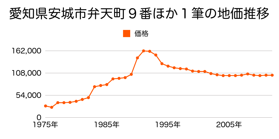 愛知県安城市篠目町１丁目１１番１７外の地価推移のグラフ