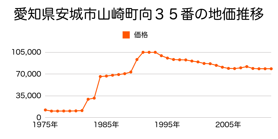 愛知県安城市西別所町観音２８番４の地価推移のグラフ