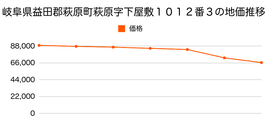 岐阜県益田郡萩原町萩原字下屋鋪１０１２番３の地価推移のグラフ