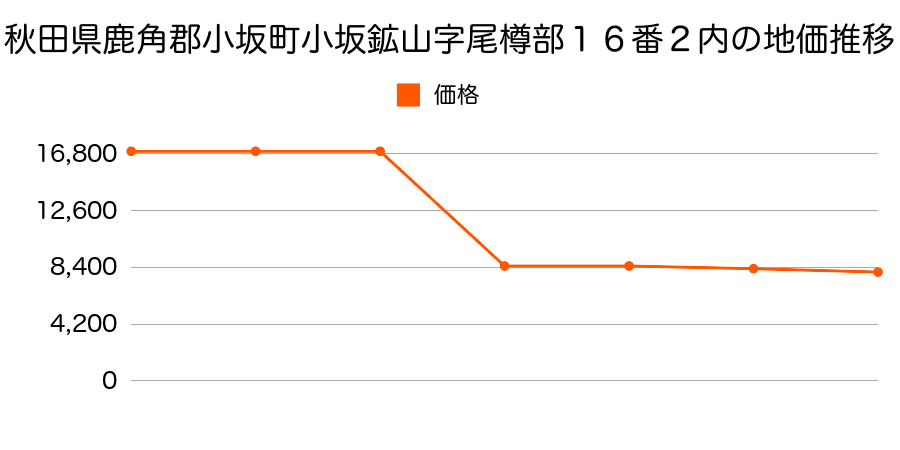 岐阜県益田郡小坂町大字湯屋字小井戸１４３番の地価推移のグラフ