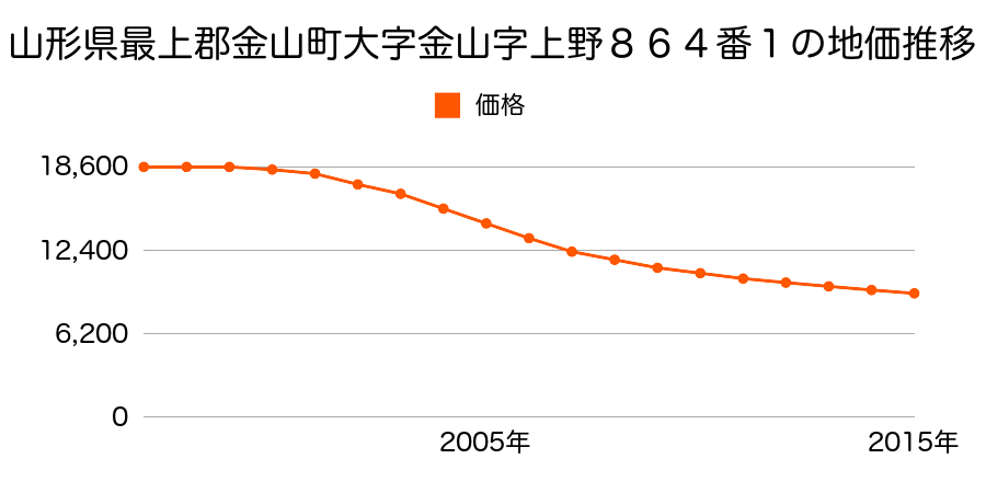 山形県最上郡金山町大字金山字上野８６４番１外１筆の地価推移のグラフ