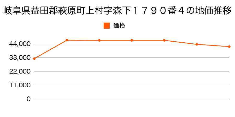 岐阜県益田郡萩原町萩原字的場９２６番１の地価推移のグラフ