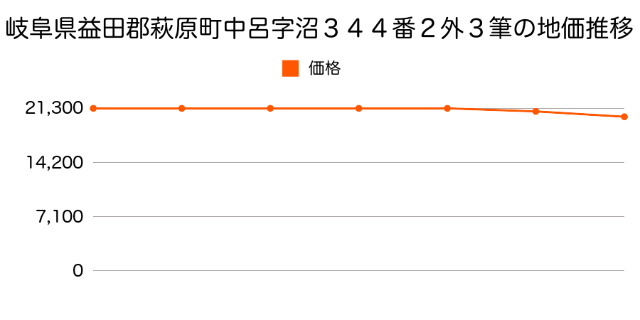 岐阜県益田郡萩原町中呂字沼３４４番２外の地価推移のグラフ