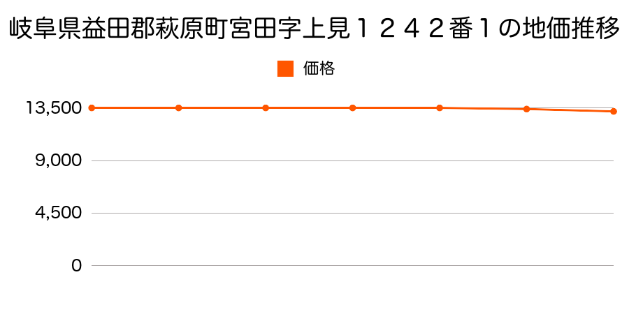 岐阜県益田郡萩原町宮田字上見１２４２番１の地価推移のグラフ