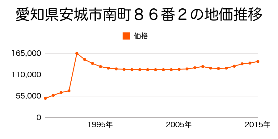 愛知県安城市住吉町荒曽根１５２番１０の地価推移のグラフ