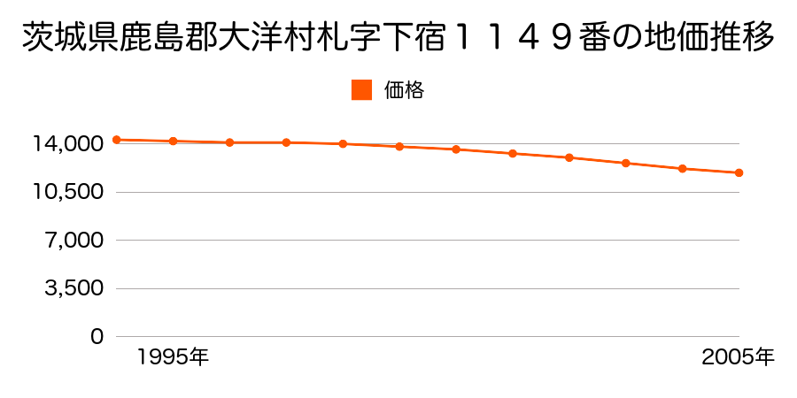 茨城県鹿島郡大洋村大字札字下宿１１４９番の地価推移のグラフ