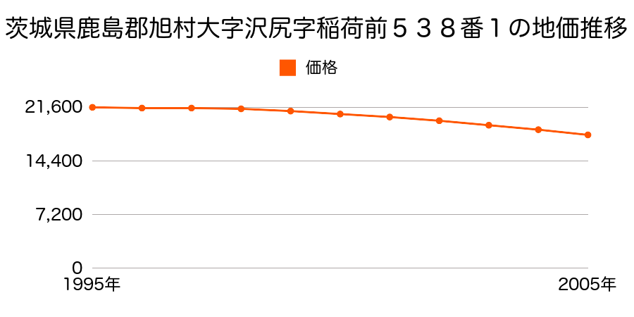 茨城県鹿島郡旭村大字沢尻字稲荷前５３８番１の地価推移のグラフ