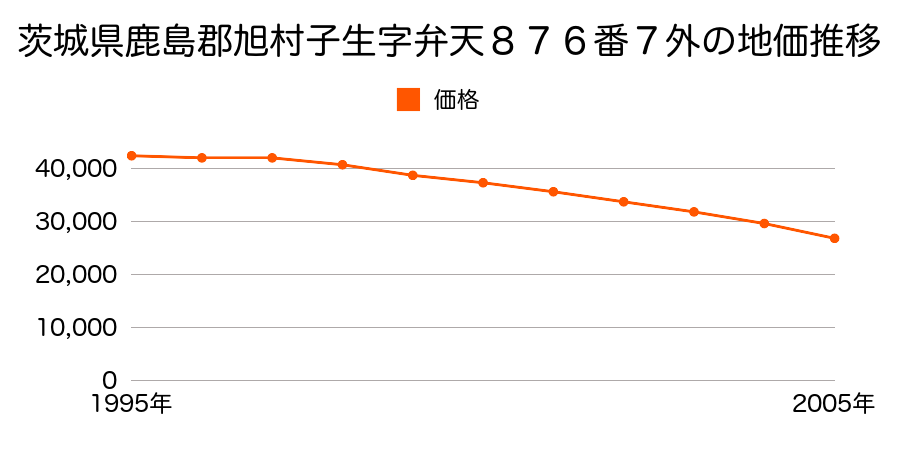 茨城県鹿島郡旭村子生字弁天８７６番７外の地価推移のグラフ