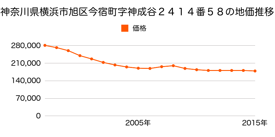 神奈川県横浜市旭区今宿１丁目２４１４番５８の地価推移のグラフ