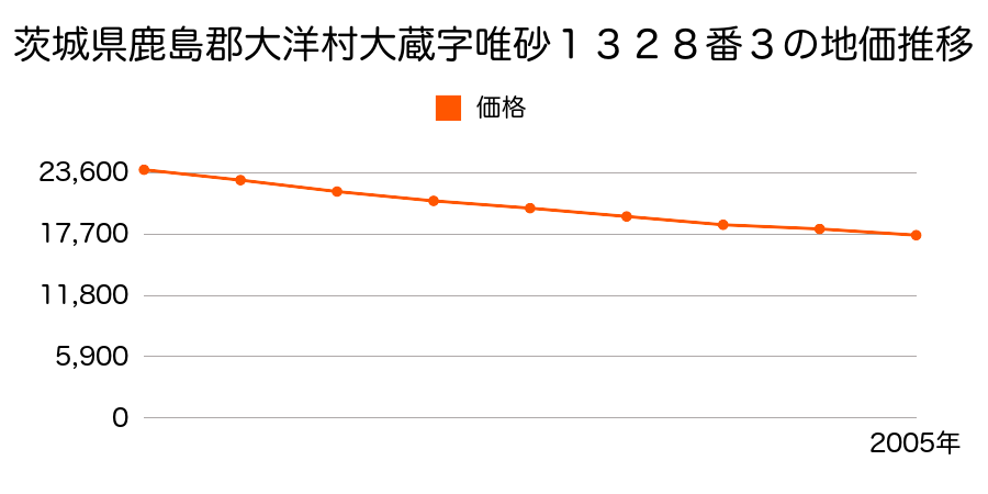 茨城県鹿島郡大洋村大蔵字唯砂１３２８番３の地価推移のグラフ