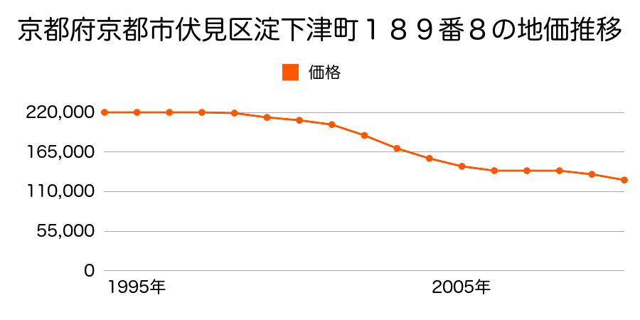 京都府京都市伏見区淀下津町１８９番８の地価推移のグラフ