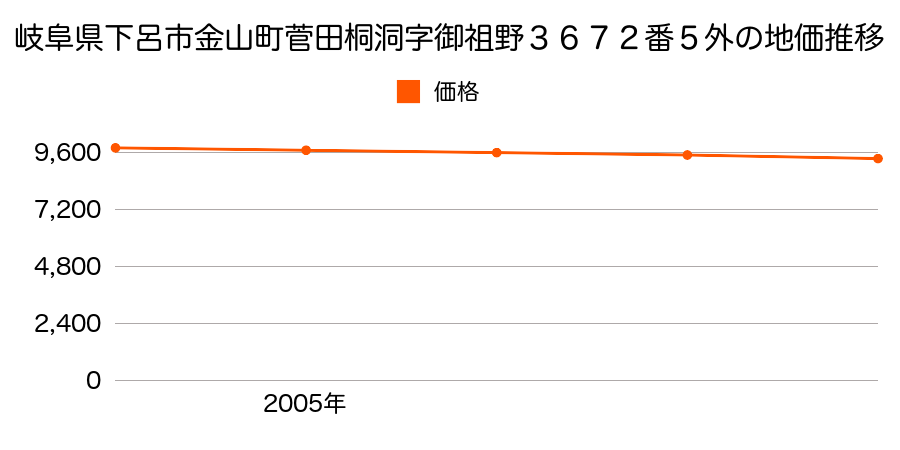 岐阜県下呂市金山町菅田桐洞字御祖野３６７２番５外の地価推移のグラフ