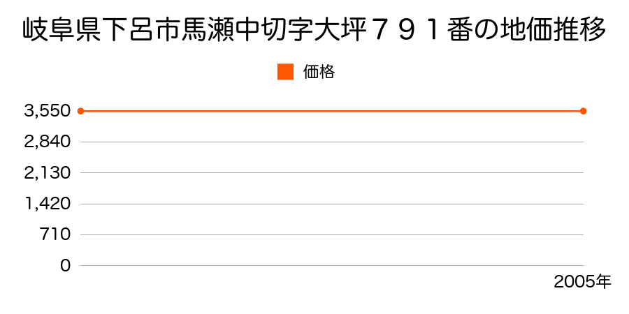 岐阜県下呂市馬瀬中切字大坪７９１番の地価推移のグラフ