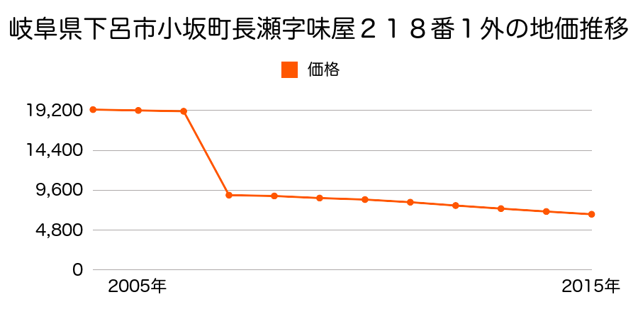 岐阜県下呂市金山町祖師野字庭回津４４７番１外の地価推移のグラフ