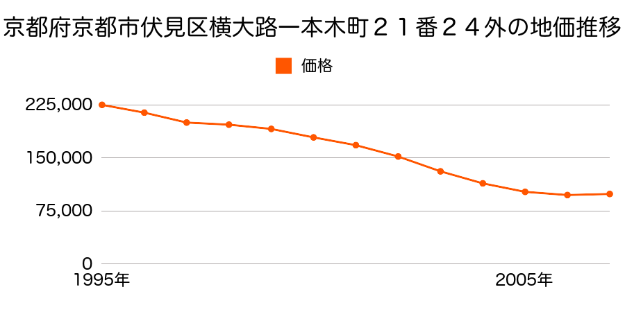 京都府京都市伏見区横大路一本木２１番２４外の地価推移のグラフ