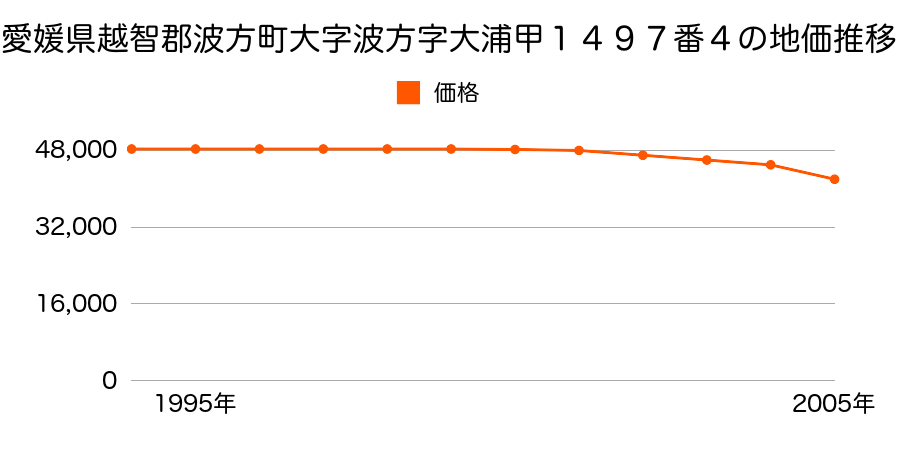 愛媛県越智郡波方町大字波方字大浦甲１４９７番４の地価推移のグラフ