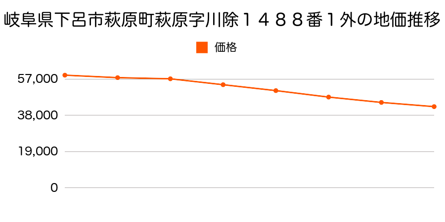 岐阜県下呂市萩原町萩原字川除１４８８番１外の地価推移のグラフ