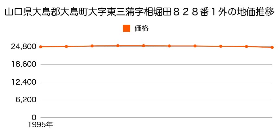 山口県大島郡大島町大字東三蒲字相堀田８２８番１外の地価推移のグラフ