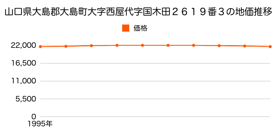 山口県大島郡大島町大字西屋代字国木田２６１９番３の地価推移のグラフ