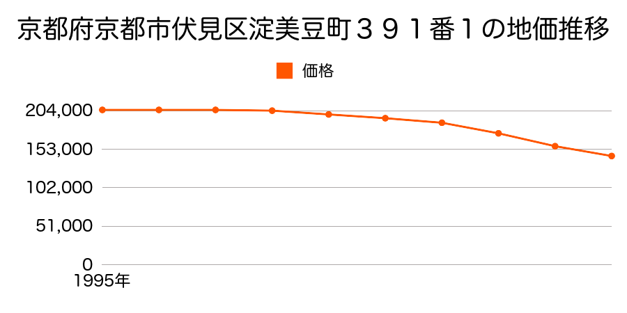 京都府京都市伏見区淀美豆町３９１番１の地価推移のグラフ