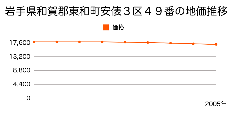 岩手県和賀郡東和町安俵３区４９番の地価推移のグラフ