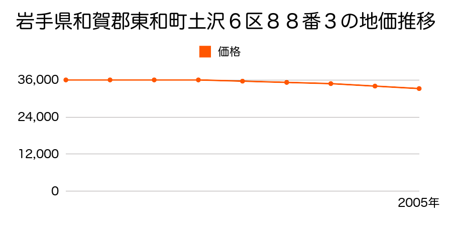 岩手県和賀郡東和町土沢６区８８番３の地価推移のグラフ