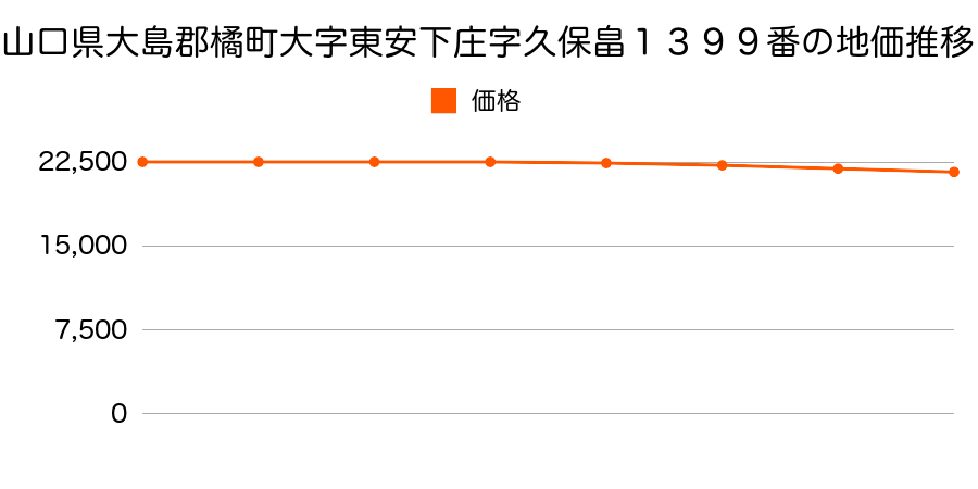 山口県大島郡橘町大字東安下庄字久保畠１３９９番の地価推移のグラフ