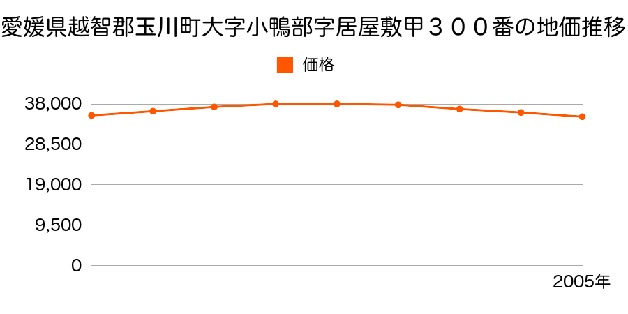 愛媛県越智郡玉川町大字小鴨部字居屋敷甲３００番の地価推移のグラフ