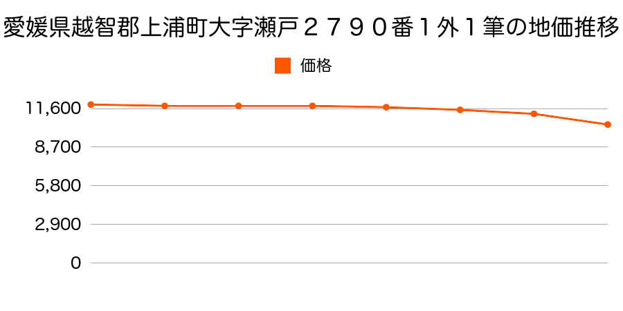 愛媛県越智郡上浦町大字瀬戸２７９０番１外１筆の地価推移のグラフ