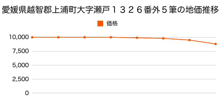 愛媛県越智郡上浦町大字瀬戸１３２６番外５筆の地価推移のグラフ