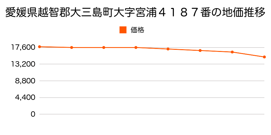 愛媛県越智郡大三島町大字宮浦４１８３番外１筆の地価推移のグラフ