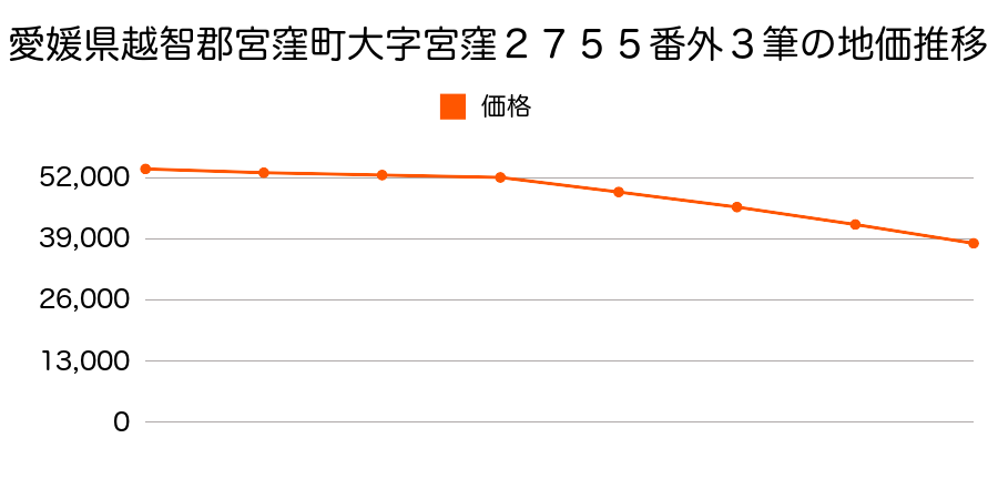 愛媛県越智郡宮窪町大字宮窪２７５５番外３筆の地価推移のグラフ