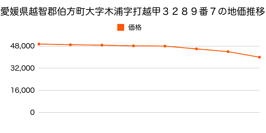 愛媛県越智郡伯方町大字木浦字打越甲３２８９番７の地価推移のグラフ