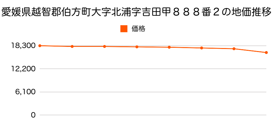 愛媛県越智郡伯方町大字北浦字吉田甲８８８番２の地価推移のグラフ