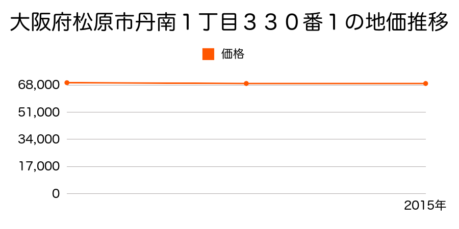 大阪府松原市丹南１丁目３３０番１の地価推移のグラフ