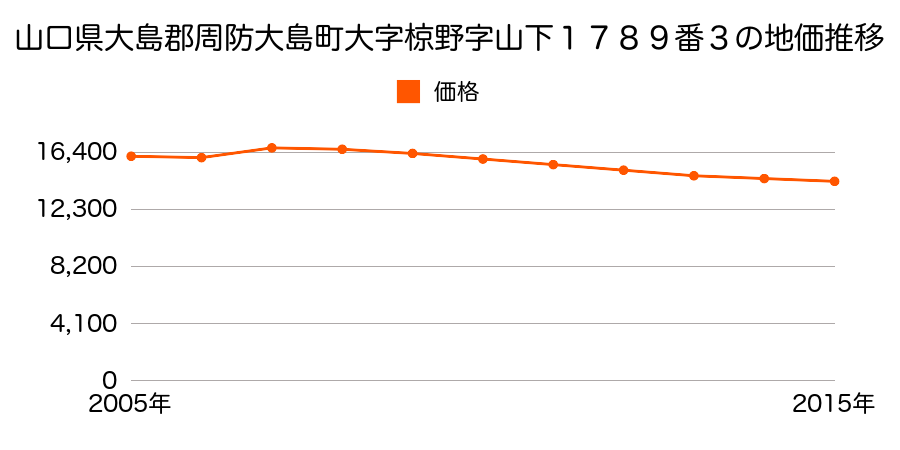 山口県大島郡周防大島町大字西三蒲字浜屋敷１８８２番１の地価推移のグラフ