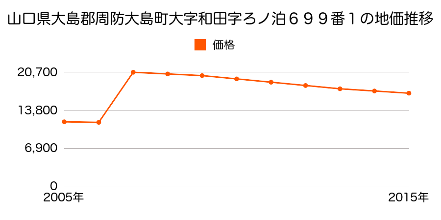 山口県大島郡周防大島町大字東安下庄字久保畠１３９９番の地価推移のグラフ