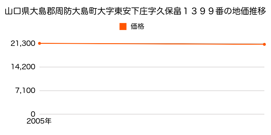 山口県大島郡周防大島町大字東安下庄字久保畠１３９９番の地価推移のグラフ