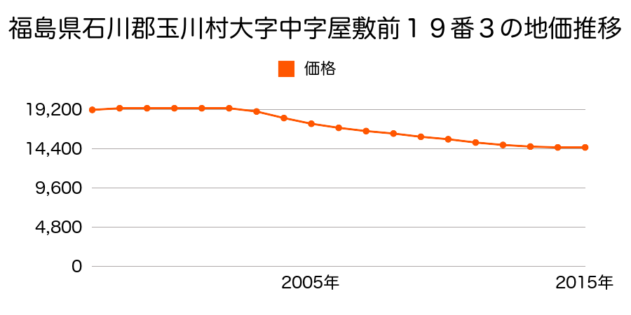 福島県石川郡玉川村大字中字屋敷前１９番３の地価推移のグラフ