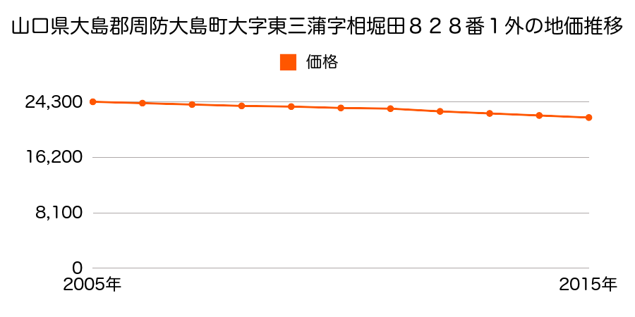 山口県大島郡周防大島町大字西三蒲字山下１６９８番４の地価推移のグラフ