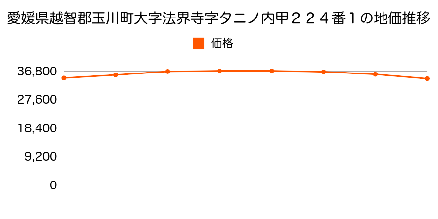 愛媛県越智郡玉川町大字法界寺字タニノ内甲２２４番１の地価推移のグラフ