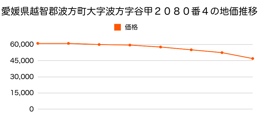 愛媛県越智郡波方町大字波方字谷甲２０８０番４の地価推移のグラフ