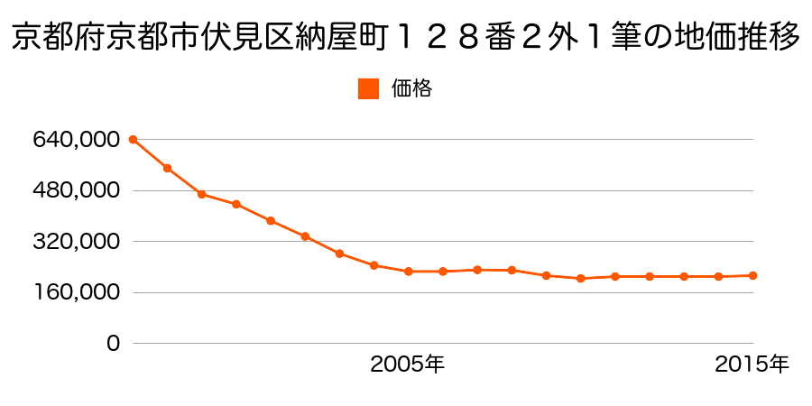 京都府京都市右京区伏見区下油掛町１５２番３の地価推移のグラフ