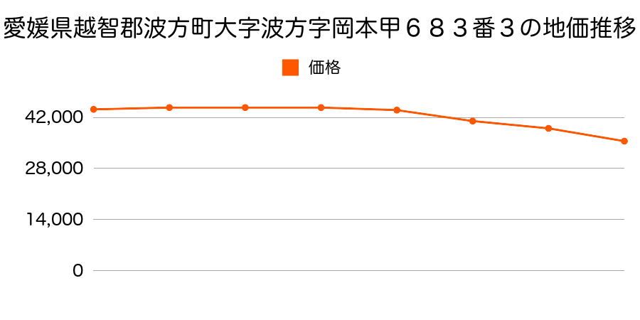 愛媛県越智郡波方町大字波方字岡本甲６８３番３の地価推移のグラフ