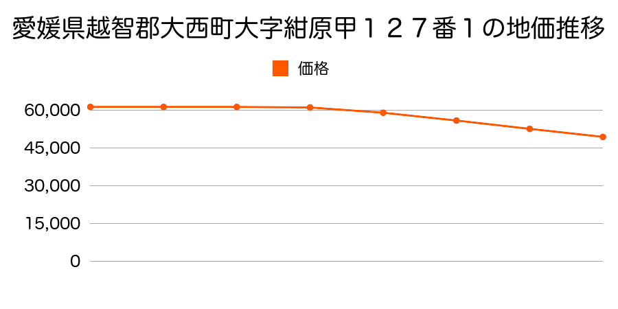 愛媛県越智郡大西町大字紺原甲１２７番１の地価推移のグラフ