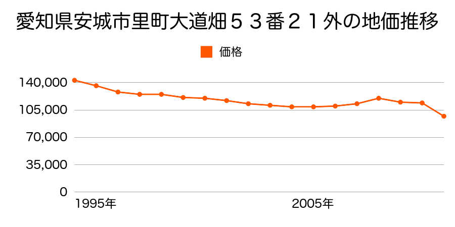 愛知県安城市浜屋町屋敷山３５番３３の地価推移のグラフ