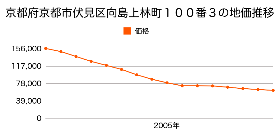 京都府京都市伏見区向島上林町１００番３の地価推移のグラフ