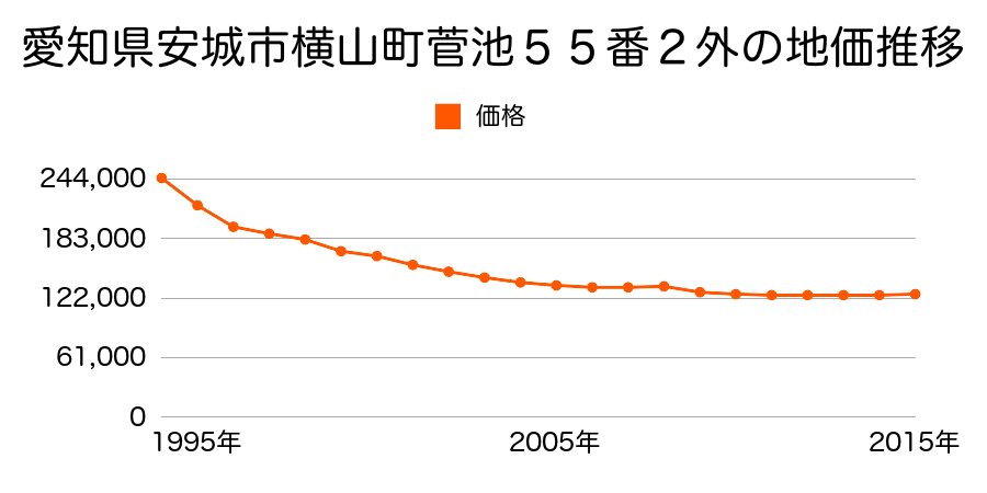 愛知県安城市横山町管池５５番２外の地価推移のグラフ