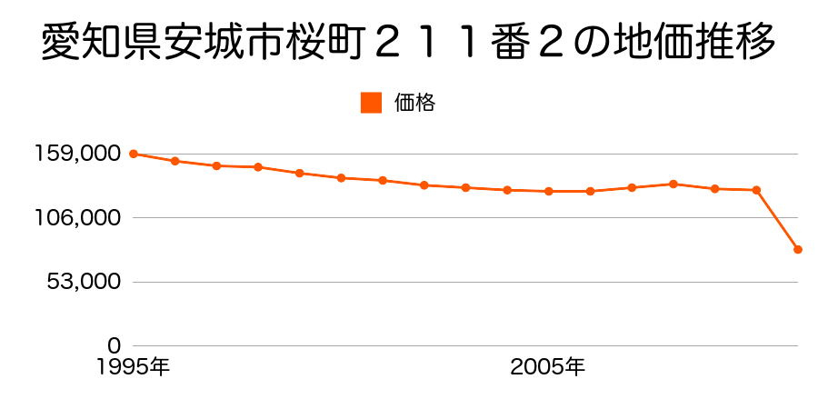 愛知県安城市西別所町観音２８番４の地価推移のグラフ