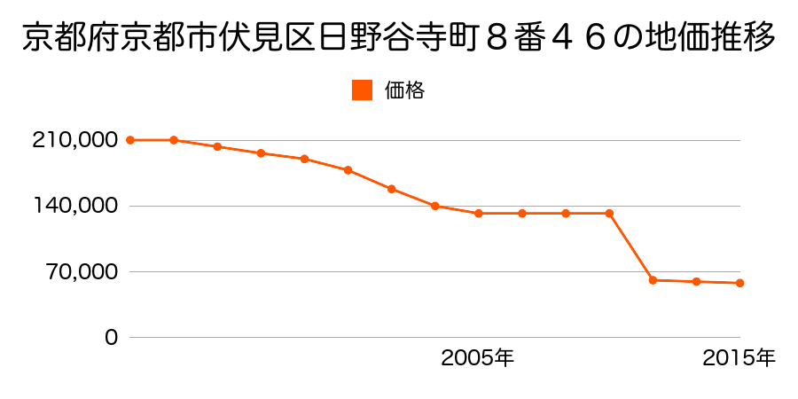 京都府京都市右京区伏見区向島上林町１００番３の地価推移のグラフ